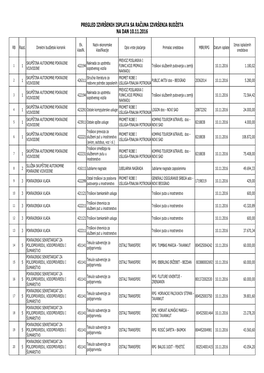 Pregled Izvršenih Isplata Sa Računa Izvršenja Budžeta Na Dan 10.11.2016