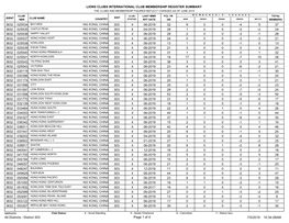 Lions Clubs International Club Membership Register Summary 37 32 4 06-2019 303 025534 5 -4 0 0 9 3832 24 26 4 04-2019 303 025535