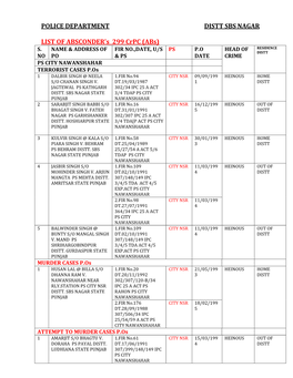 POLICE DEPARTMENT DISTT SBS NAGAR LIST of ABSCONDER's