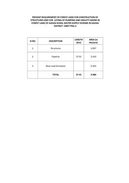 Present Requirement of Forest Land for Construction Of