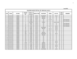 Khasra Wise Detail of Aravali Hills