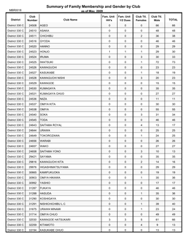 Summary of Family Membership and Gender by Club MBR0018 As of May, 2009