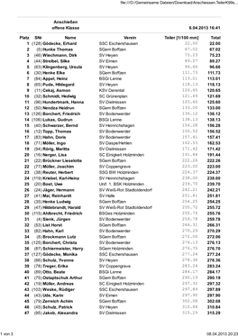 Anschießen Offene Klasse 6.04.2013 16:41 Platz Snr Name Verein Teiler