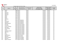 Krajnje Vrijeme Zaprimanja Naloga 12.02.2020. GP NASELJE PU