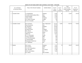 RESULTS of PARLIAMENTARY GENERAL ELECTION - 19/03/1960 Total No