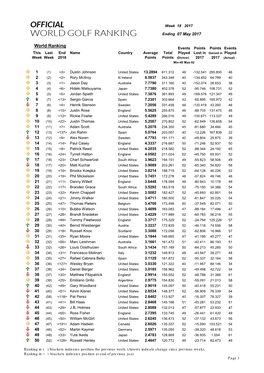 World Ranking