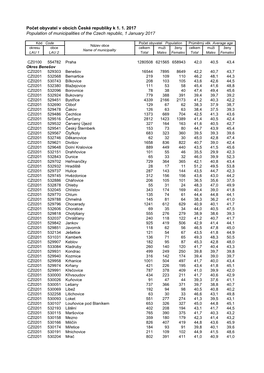 Počet Obyvatel V Obcích České Republiky K 1. 1. 2017 Population of Municipalities of the Czech Republic, 1 January 2017