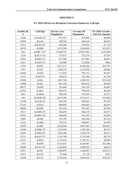 Federal Communications Commission FCC 20-120 57 APPENDIX G FY 2020 Full-Service Broadcast Television Stations by Call Sign Facil