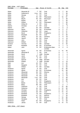 417 Crail Surname Forenames Age Place of Birth Bk Pge Sch 1861 Fife