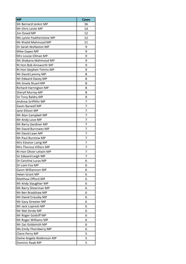 MP Cases Mr Bernard Jenkin MP 36 Mr Chris Leslie MP 14 Jim Dowd