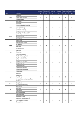 Country UNIVERSITY Teaching Staff in Teaching Staff out Training