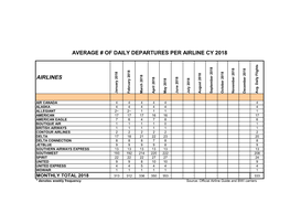 Average # of Daily Departures Per Airline Cy 2018