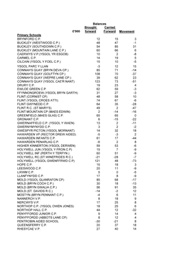 000 Brought Forward Carried Forward Movement Primary Schools