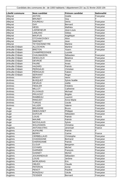 De 1000 Habitants / Département 23 / Au 21 Février 2020 15H