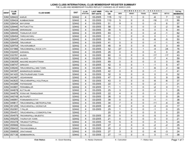 Lions Clubs International Club Membership Register Summary the Clubs and Membership Figures Reflect Changes As of March 2005