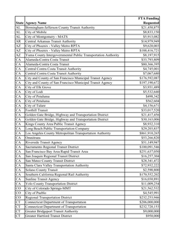 State Agency Name FTA Funding Requested AL Birmingham