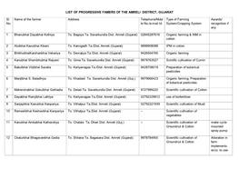 List of Progressive Famers of the Amreli District, Gujarat