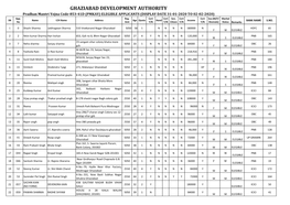 GHAZIABAD DEVELOPMENT AUTHORITY Pradhan Mantri Yojna Code-853-41D (PMKAY) ELEGIBLE APPLICANTS (DISPLAY DATE 31-01-2020 to 02-02-2020) App