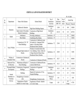 Action Plan of Backward Region Grant Fund 2006 - 07 Abstract (Rs.In Lakh ) Sl