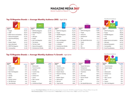 Average Monthly Audience (000) – April 2018 Top 10 Magazine Brands