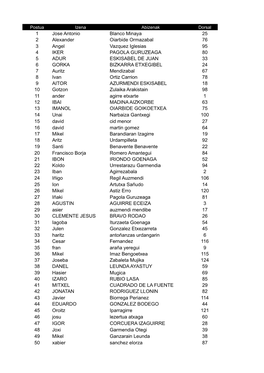 1 Jose Antonio 25 2 Alexander Oiarbide Ormazabal 76 3 Angel 95
