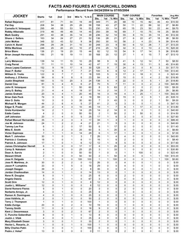 FACTS and FIGURES at CHURCHILL DOWNS Performance Record from 04/24/2004 to 07/05/2004