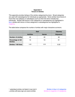 * Asterisked Similes Not Listed in Lee List a Similes in Blue in 2 Categories + Similes with Plus Sign Are Scene Similes Similes in Magenta in 3 Categories