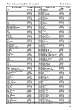 Trofeo Challenger Jack La Bolina - Giovanni Latini Tabella Yardstick