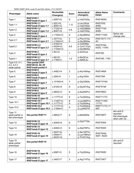 RHD (ISBT 004) Weak D and Del Alleles V5.0 180207