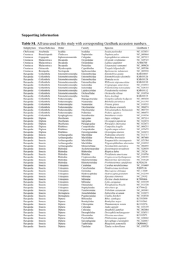 Supporting Information Table S1. All Taxa Used in This Study With