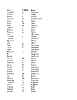 First Middle Last Dominick A. Accattato William E. Ackley Newell E. Adams Samual W. Adukiewicz Sr. Grant F. Agne Roger W. Agne Ross W
