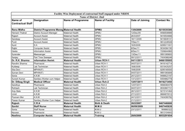 Facility Wise Deployment of Contractual Staff Engaged Under NRHM Name of District