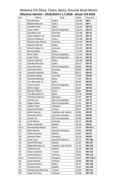 Oblastný STZ Žilina, Čadca, Bytča, Kysucké Nové Mesto Oblastný Rebríček – 2018/2019 K 1.7.2018 Aktual