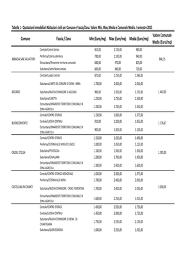 Quotazioni Immobiliari PROV SIENA