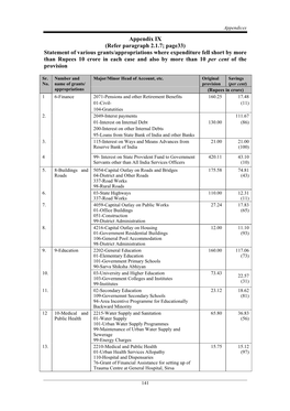 Statement of Various Grants/Appropriations Where Expenditure Fell Short by More Than Rupees 10 Crore in Each Case and Also by More Than 10 Per Cent of the Provision