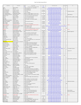 Linda S Castro Nature Sanctuary Plant List