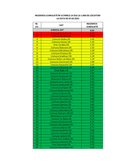 Nr. Crt. UAT INCIDENȚA CUMULATĂ 0.61 1 Comuna Vadastra Olt 3.77 2