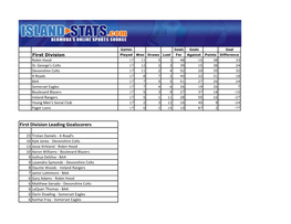 First Division Leading Goalscorers