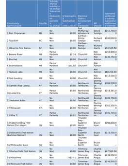 Community Communauté Prov/Ter R Subsidy (Partial Subsidy = $0.05/Kg