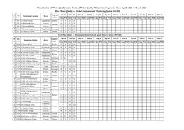 2021 to March-2022 River Water Quality — Global Environmental Monitoring System (GEMS)