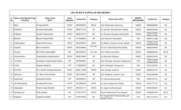 LIST of M.P.P & Zptcs in the DISTRICT