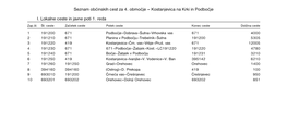 Kostanjevica Na Krki in Podbočje I. Lokalne Ceste in Javne Poti 1. Reda