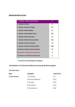 Administrative Set-Up 1. Number. of Revenue Divisions *Newly Formed