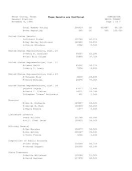 Bexar County, Texas General Election November 8, 1994 These Results Are Unofficial CUMULATIVE MEDIA FORMAT Page 1 of 7 Total