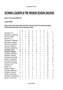 Scoring Leaders in Tre Kronor Season 2005/2006