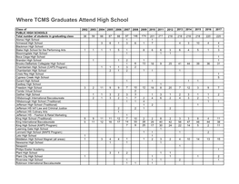 Where TCMS Graduates Attend High School