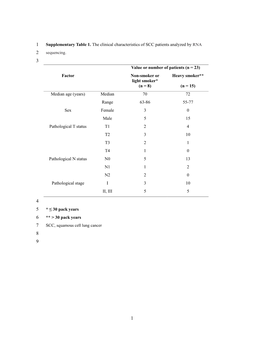 Supplementary Table 1. the Clinical Characteristics of SCC Patients Analyzed by RNA 2 Sequencing