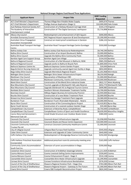 State Applicant Name Project Title NSRF Funding Requested Location