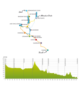 Trail Info and Stage Profiles