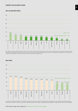 Appendix F | Countries’ 2020 GHI Scores by Region AF